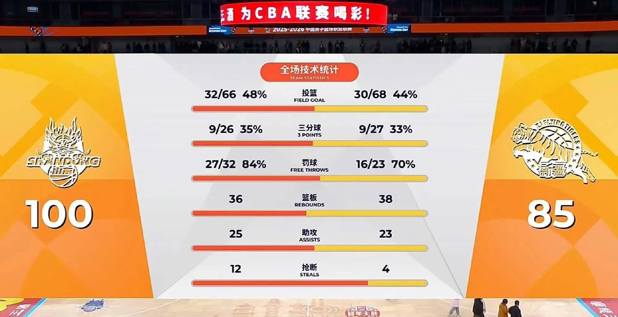 转折点！山东男篮外线爆发，NBA常规赛今晨攻防权衡，信心回归，球探报告显示潜力的简单介绍